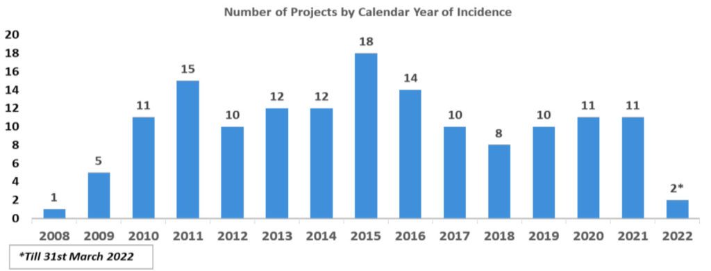 Number of Projects by calendar Year of Incidence
